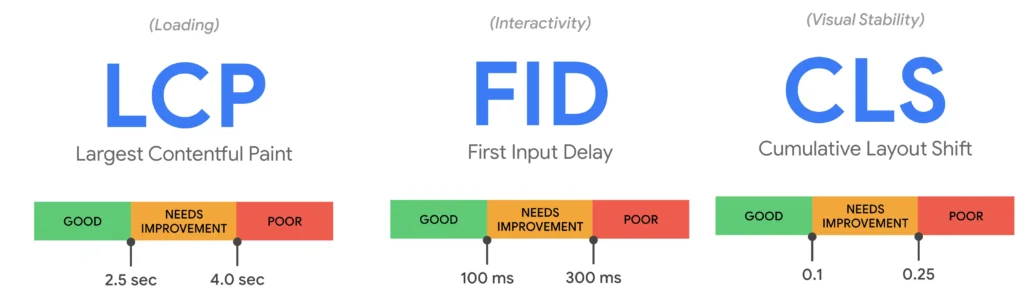 Google Web Core Vitals Key Metrics Breakdown image